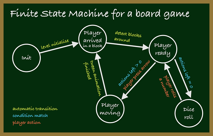 game-states-implementation-example-board