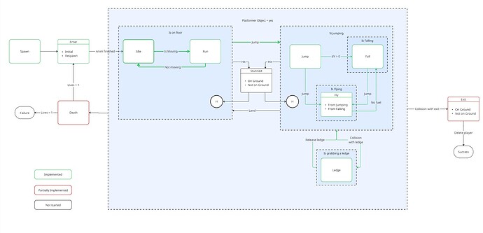 Dark Ship Scratch Pad - Player FSM