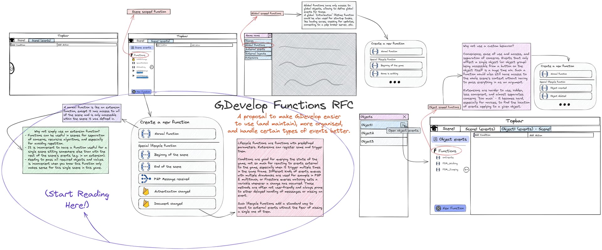 Graphical representation of the RFC, through a mix of text blocks and mockups drawings.